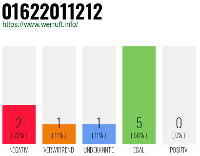 Telefonnummer 01622011212