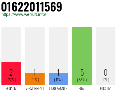 Rufnummer 01622011569 Telefonnummer 01622011569