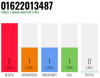 Telefonnummer 01622013487