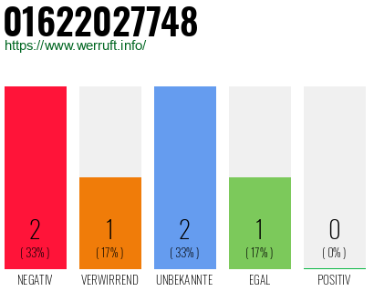 Rufnummer 01622027748 Telefonnummer 01622027748