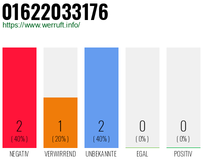 Rufnummer 01622033176 Telefonnummer 01622033176