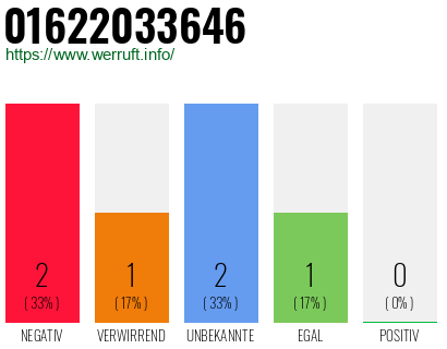 Rufnummer 01622033646 Telefonnummer 01622033646