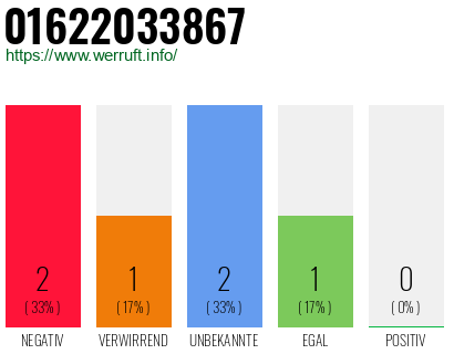 Rufnummer 01622033867 Telefonnummer 01622033867