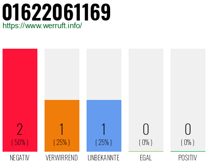 Rufnummer 01622061169 Telefonnummer 01622061169