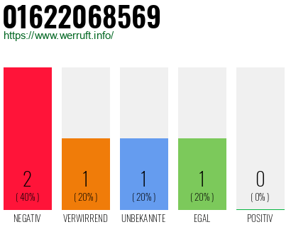 Rufnummer 01622068569 Telefonnummer 01622068569