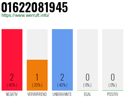 Rufnummer 01622081945 Telefonnummer 01622081945
