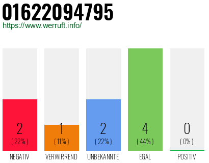 Rufnummer 01622094795 Telefonnummer 01622094795