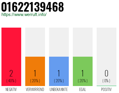 Rufnummer 01622139468 Telefonnummer 01622139468