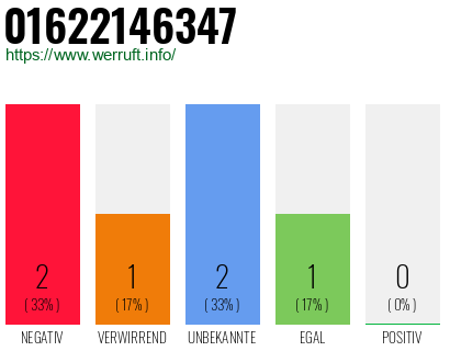 Rufnummer 01622146347 Telefonnummer 01622146347