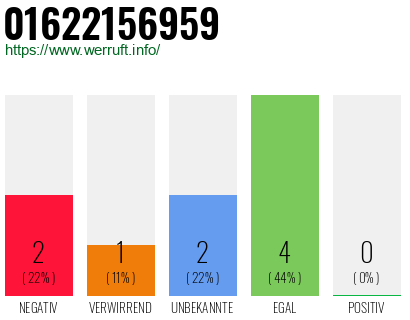 Rufnummer 01622156959 Telefonnummer 01622156959