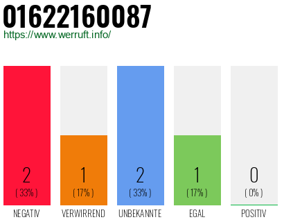 Rufnummer 01622160087 Telefonnummer 01622160087
