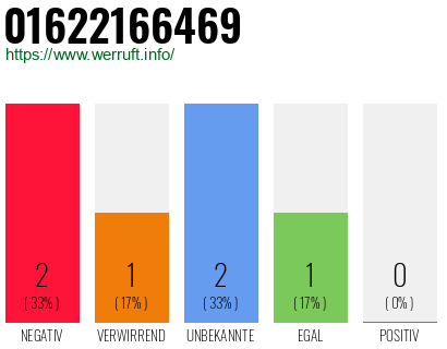 Rufnummer 01622166469 Telefonnummer 01622166469