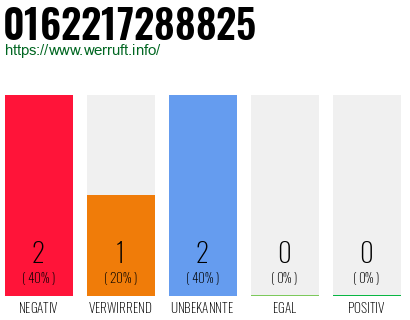 Rufnummer 0162217288825 Telefonnummer 0162217288825