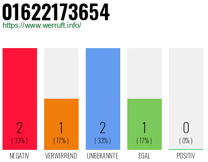 Rufnummer 01622173654 Telefonnummer 01622173654