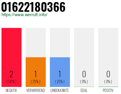 Rufnummer 01622180366 Telefonnummer 01622180366