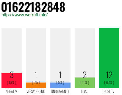 Rufnummer 01622182848 Telefonnummer 01622182848