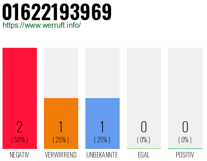 Rufnummer 01622193969 Telefonnummer 01622193969
