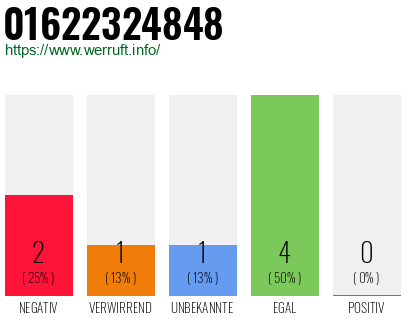 Rufnummer 01622324848 Telefonnummer 01622324848