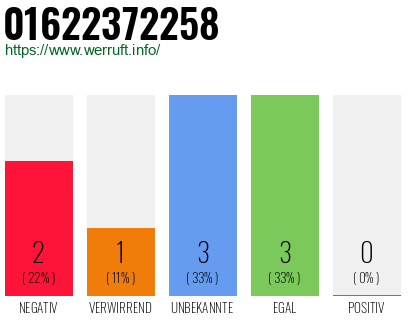 Rufnummer 01622372258 Telefonnummer 01622372258