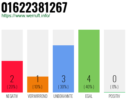 Rufnummer 01622381267 Telefonnummer 01622381267