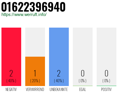 Rufnummer 01622396940 Telefonnummer 01622396940