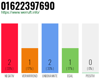 Rufnummer 01622397690 Telefonnummer 01622397690