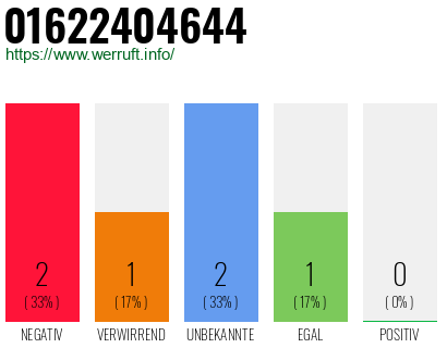 Rufnummer 01622404644 Telefonnummer 01622404644