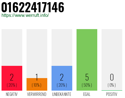 Rufnummer 01622417146 Telefonnummer 01622417146