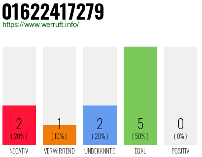 Rufnummer 01622417279 Telefonnummer 01622417279