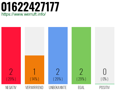 Rufnummer 01622427177 Telefonnummer 01622427177