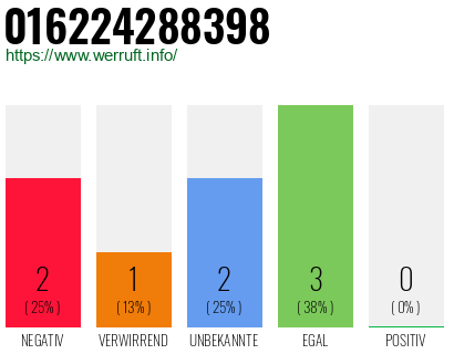 Rufnummer 016224288398 Telefonnummer 016224288398