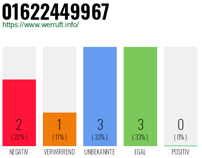 Rufnummer 01622449967 Telefonnummer 01622449967
