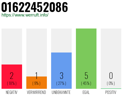 Rufnummer 01622452086 Telefonnummer 01622452086