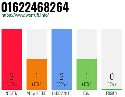 Rufnummer 01622468264 Telefonnummer 01622468264