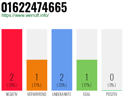 Rufnummer 01622474665 Telefonnummer 01622474665