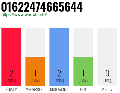 Rufnummer 01622474665644 Telefonnummer 01622474665644