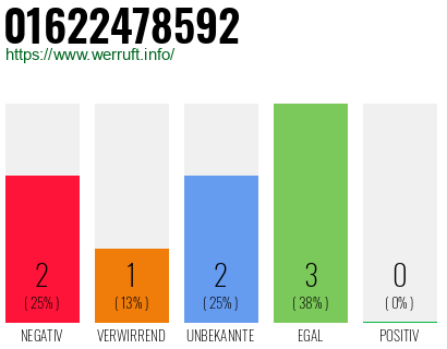 Rufnummer 01622478592 Telefonnummer 01622478592