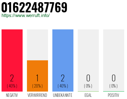 Telefonnummer 01622487769