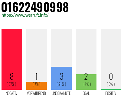Rufnummer 01622490998 Telefonnummer 01622490998