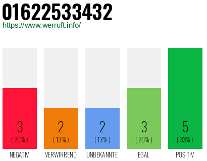 Rufnummer 01622533432 Telefonnummer 01622533432