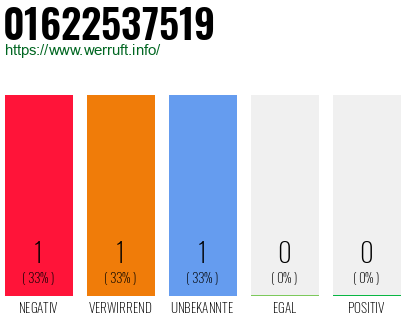 Telefonnummer 01622537519