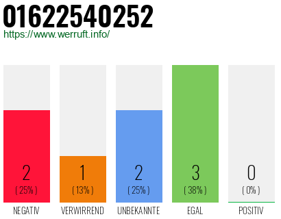 Rufnummer 01622540252 Telefonnummer 01622540252