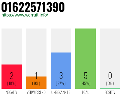Rufnummer 01622571390 Telefonnummer 01622571390