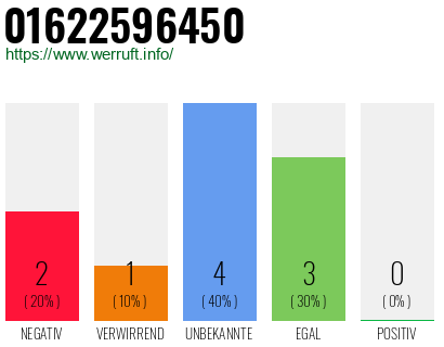 Rufnummer 01622596450 Telefonnummer 01622596450