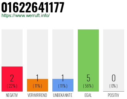 Rufnummer 01622641177 Telefonnummer 01622641177