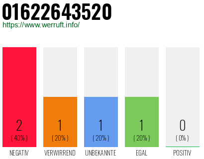 Rufnummer 01622643520 Telefonnummer 01622643520