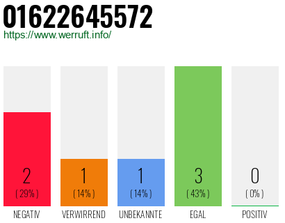 Rufnummer 01622645572 Telefonnummer 01622645572