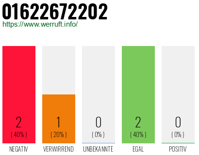 Rufnummer 01622672202 Telefonnummer 01622672202