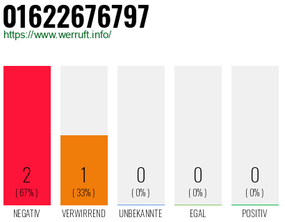 Rufnummer 01622676797 Telefonnummer 01622676797