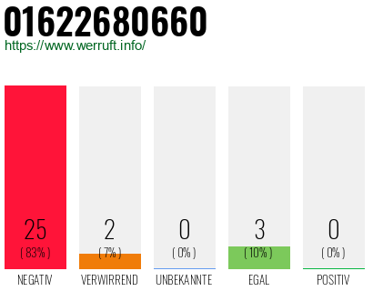 Rufnummer 01622680660 Telefonnummer 01622680660
